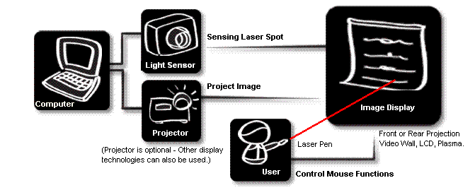 ViewTouch Laser Product